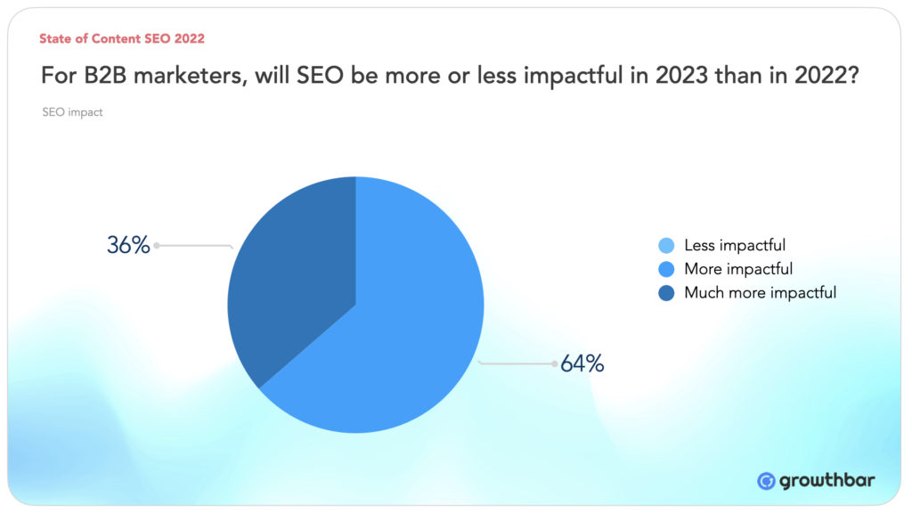 SEO for B2B impact
